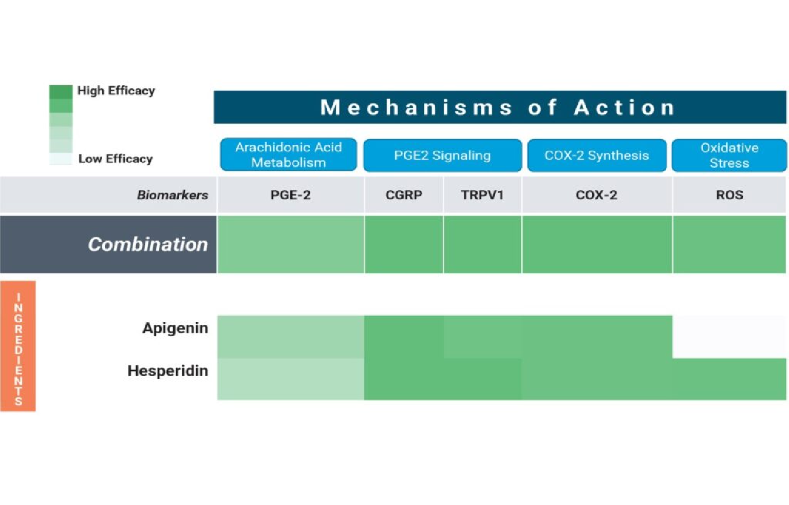 Combination Screening